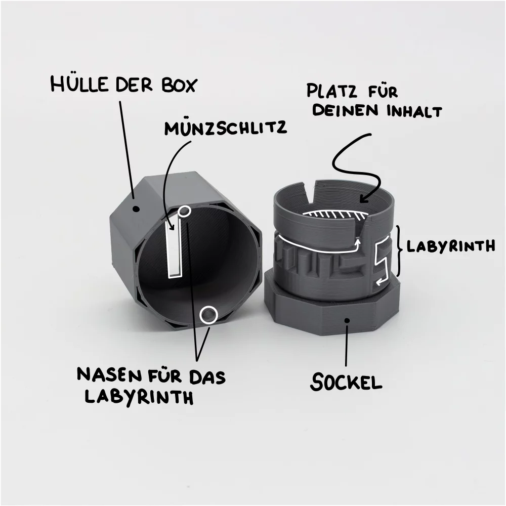 Erklärungsdiagramm der PAZL Box Hera – Bauteile beschriftet: Hülle der Box, Nasen für das Labyrinth, Labyrinth, Sockel, Platz für deinen Inhalt